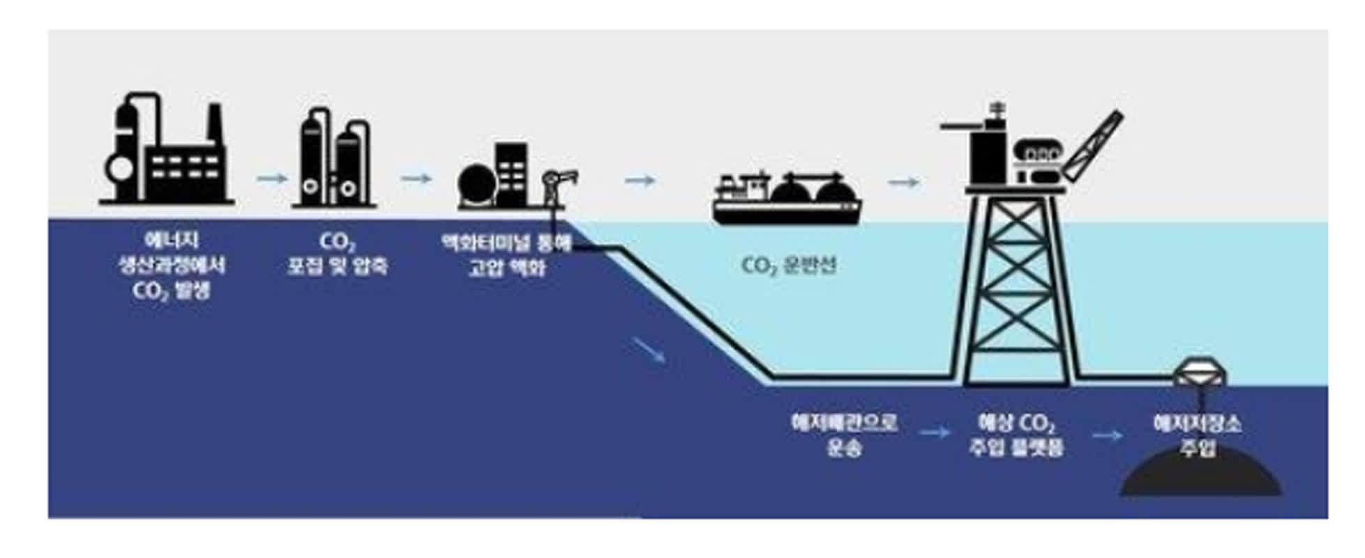 탄소포집 기술 활용 CCUS 이산화 탄소 저장, 재사용 하여 탄소중립 한걸음 나아가기