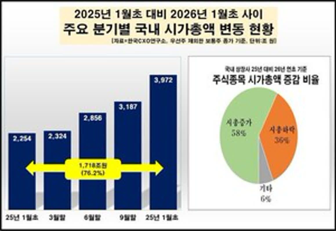 국내 시총 1년새 1700조 증가…삼성·SK하닉만 800조↑ | 모두서치